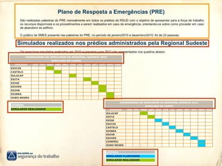 Simulados realizados nos prédios administrados pela Regional Sudeste
Os exercícios simulados realizados em 2010 e previstos para 2011 são apresentados nos quadros abaixo:
Plano de Resposta a Emergências (PRE)
São realizadas palestras do PRE mensalmente em todos os prédios da RSUD com o objetivo de apresentar para a força de trabalho
os recursos disponíveis e os procedimentos a serem realizados em caso de emergência, orientando-os sobre como proceder em caso
de abandono do edifício.
O público de SMES presente nas palestras do PRE, no período de janeiro/2010 a dezembro/2010, foi de 23 pessoas.
UNIDADE JAN FEV MAR ABR MAI JUN JUL AGO SET OUT NOV DEZ
SULACAP
EDITA
EDISE
EDICIN
CASTELO
EDIBRA
EDIHB
EDIVEN
COMPERJ
OURO NEGRO
SIMULADOS REALIZADOS
CRONOGRAMA DE SIMULADOS DA REGIONAL SUDESTE 2011
SIMULADO DE CAMPO
LEGENDA
SIMULADOS PLANEJADOS
UNIDADE JAN FEV MAR ABR MAI JUN JUL AGO SET OUT NOV DEZ
EDICIN
CASTELO
SULACAP
EDITA
EDISE
EDIVEN
EDIHB
EDIBRA
OURO NEGRO
CRONOGRAMA DE SIMULADOS DA REGIONAL SUDESTE 2010
SIMULADO DE CAMPO
LEGENDA
SIMULADOS REALIZADOS
 