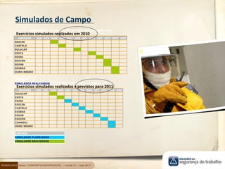 Simulados de Campo
UNIDADE JAN FEV MAR ABR MAI JUN JUL AGO SET OUT NOV DEZ
SULACAP
EDITA
EDISE
EDICIN
CASTELO
EDIBRA
EDIHB
EDIVEN
COMPERJ
OURO NEGRO
SIMULADOS REALIZADOS
CRONOGRAMA DE SIMULADOS DA REGIONAL SUDESTE 2011
SIMULADO DE CAMPO
LEGENDA
SIMULADOS PLANEJADOS
Exercícios simulados realizados em 2010
UNIDADE JAN FEV MAR ABR MAI JUN JUL AGO SET OUT NOV DEZ
EDICIN
CASTELO
SULACAP
EDITA
EDISE
EDIVEN
EDIHB
EDIBRA
OURO NEGRO
CRONOGRAMA DE SIMULADOS DA REGIONAL SUDESTE 2010
SIMULADO DE CAMPO
LEGENDA
SIMULADOS REALIZADOS
Exercícios simulados realizados e previstos para 2011
RESERVADO Gestor: COMPARTILHADO/RSUD/RC : : Versão 01 – maio 2011
 