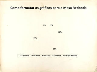 Como formatar os gráficos para a Mesa Redonda
7%
22%
28%
36%
7%
18 - 30 anos 31-40 anos 41-50 anos 51-60 anos mais que 61 anos
 