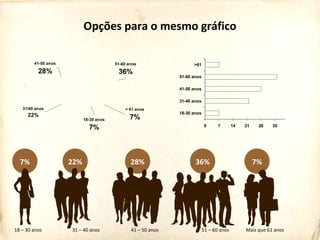 Opções para o mesmo gráfico
31/40 anos
22%
18-30 anos
7%
> 61 anos
7%
51-60 anos
36%
41-50 anos
28%
0 7 14 21 28 35
18-30 anos
31-40 anos
41-50 anos
51-60 anos
>61
18 – 30 anos
7% 22%
31 – 40 anos
28%
41 – 50 anos
36%
51 – 60 anos
7%
Mais que 61 anos
 