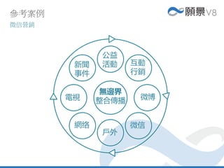 參考案例
微信營銷
無邊界
整合傳播
新聞
事件
公益
活動 互動
行銷
電視
戶外
微博
網络 微信
 