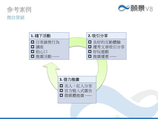 參考案例
微信營銷
1. 綫下活動
 日常銷售行為
 講座
 拍心口
 推廣活動 ⋯⋯
2. 吸引分享
 良好的互動體驗
 優秀文章吸引分享
 好玩遊戲
 推廣優惠 ⋯⋯
3. 借力推廣
 名人，紅人分享
 官方植入式廣告
 微媒體推廣 ⋯⋯
 