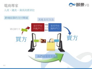 021
買方 賣方
其他支付方法
綁定銀行卡
我們的支付方法
支付平台
內地戶口
支付平台
海外戶口結算
電商專家
人流、錢流、資訊流都到位
跨境結算的支付閘道
 