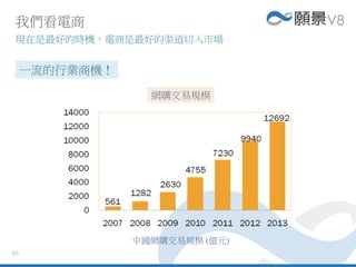我們看電商
現在是最好的時機，電商是最好的渠道切入市場
03
一流的行業商機！
網購交易規模
中國網購交易規模 (億元)
 