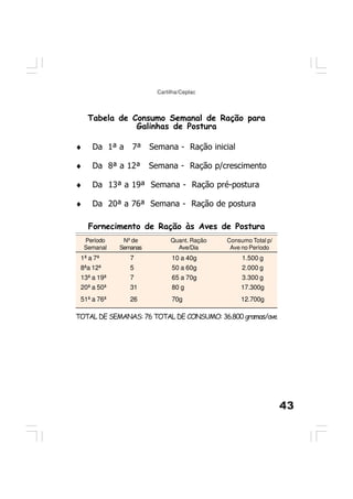 43
Cartilha/Ceplac
Tabela de Consumo Semanal de Ração para
Galinhas de Postura
♦ Da 1ª a 7ª Semana - Ração inicial
♦ Da 8ª a 12ª Semana - Ração p/crescimento
♦ Da 13ª a 19ª Semana - Ração pré-postura
♦ Da 20ª a 76ª Semana - Ração de postura
TOTAL DE SEMANAS: 76 TOTAL DE CONSUMO: 36.800 gramas/ave
Fornecimento de Ração às Aves de Postura
1ª a 7ª 7 10 a 40g 1.500 g
8ªa 12ª 5 50 a 60g 2.000 g
13ª a 19ª 7 65 a 70g 3.300 g
20ª a 50ª 31 80 g 17.300g
51ª a 76ª 26 70g 12.700g
Período
Semanal
Consumo Total p/
Ave no Período
Nº de
Semanas
Quant. Ração
Ave/Dia
 