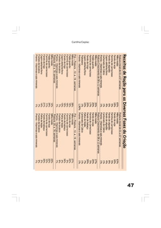 47
Cartilha/Ceplac
ReceitasdeRaçãoparaasDiversasFasesdaCriação
Posturainicialde01a07semanasPosturainicialde01a07semanas
Milhomoído65%Milhomoído63%
Farelodesoja18%Farelodesoja18%
Farinhadecarne/osso5%Farinhadecarne/osso5%
Farelodealgodão6%Farelodealgodão8%
Capimelefante/feno4%Farelodealgodão4%
CarbonatodeCálcio1%CarbonatodeCálcio1%
Premix-Vitaminasesaisminerais1%Premix-Vitaminasesaisminerais1%
PosturaCrescimentode08a12semanasPosturaCrescimentode08a12semanas
Milhomoído35%Milhomoído27%
Feijãoguandu20%Farelodesoja20%
Farinhadecarne/osso17%Farinhadecarne/osso5%
Farelodetrigo20%Farelodebabaçu39%
Capimelefante/feno10%Palhadefeijão7%
Triptotano1%CarbonatodeCálcio1%
Premix-Vitaminasesaisminerais1,90%Premix-Vitaminasesaisminerais1%
Pré–Postura13a19semanasPré–Postura13a19semanas
Milhomoído28%Milhomoído27%
Feijãoguandu19%Farelodesoja22%
Farinhadecarne/osso16%Farinhadecarne/osso5%
Farelodetrigo16%Farelodebabaçu34%
Capimelefante/feno13%Palhadefeijão2%
Fosfatodebicálcio7%Fosfatodebicálcio9%
Premix-Vitaminasesaisminerais1%Premix-Vitaminasesaisminerais1%
Postura20a76semanasPostura20a76semanas
Milhomoído12%Milhomoído23%
Feijãoguandu34%Farelodesoja22%
Farinhadecarne/osso11%Farinhadecarne/osso10%
Farelodetrigo21%Farelodebabaçu33%
Capimelefante/feno14%Palhadefeijão2%
Fosfatodebicálcio7%Fosfatodebicálcio9%
Premix-Vitaminasesaisminerais1%Premix-Vitaminasesaisminerais1%
 