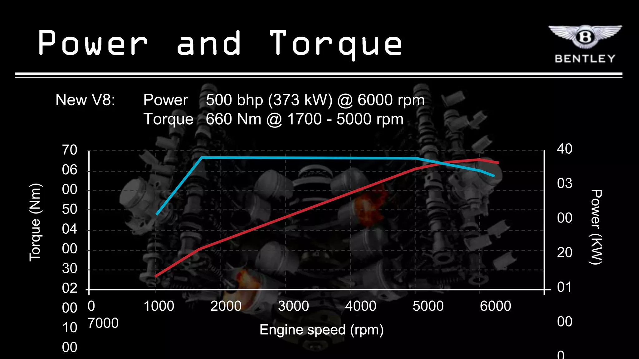 New V8:   Power 500 bhp (373 kW) @ 6000 rpm
                        Torque 660 Nm @ 1700 - 5000 rpm
              70                                                         40
              06
                                                                         03
Torque (Nm)




              00




                                                                              Power (KW)
              50
                                                                         00
              04
              00                                                         20
              30
              02                                                         01
              00 0      1000   2000     3000      4000     5000   6000
              10 7000                                                    00
                                      Engine speed (rpm)
              00
 