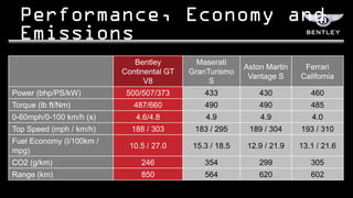 Bentley         Maserati
                                                          Aston Martin    Ferrari
                          Continental GT   GranTurismo
                                                           Vantage S     California
                                V8              S
Power (bhp/PS/kW)          500/507/373         433            430           460
Torque (lb ft/Nm)            487/660           490            490           485
0-60mph/0-100 km/h (s)       4.6/4.8           4.9            4.9           4.0
Top Speed (mph / km/h)      188 / 303       183 / 295      189 / 304     193 / 310
Fuel Economy (l/100km /
                            10.5 / 27.0     15.3 / 18.5   12.9 / 21.9    13.1 / 21.6
mpg)
CO2 (g/km)                     246             354            299           305
Range (km)                     850             564            620           602
 