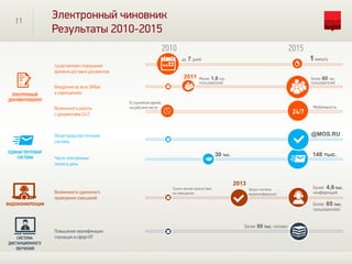 11
Электронный чиновник
Результаты 2010-2015
ЭЛЕКТРОННЫЙ
ДОКУМЕНТООБОРОТ
Возможность работы
с документами 24/7
Мобильность
В служебное время,
на рабочем месте
24/7
2010 2015
Существенное сокращение
времени доставки документов
1минутадо 7 дней
2011
Внедрение во всех ОИВах
и учреждениях
Менее 1,6 тыс.
пользователей
Более 60 тыс.
пользователей
СИСТЕМА
ДИСТАНЦИОННОГО
ОБУЧЕНИЯ
Повышение квалификации
служащих в сфере ИТ
Более 80 тыс. человек
ЕДИНАЯ ПОЧТОВАЯ
СИСТЕМА Число электронных
писем в день
148 тыс.30 тыс.
Общегородская почтовая
система
@MOS.RU
ВИДЕОКОНФЕРЕНЦИИ
2013
Возможность удаленного
проведения совещаний
Более 4,6тыс.
конференций
Только личное присутствие
на совещаниях
Запуск системы
видеоконференций
Более 65 тыс.
пользователей
 