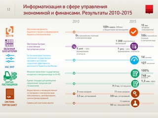 12
Информатизация в сфере управления
экономикой и финансами. Результаты 2010-2015
2010 2015
Обеспечение быстрым
и качественным
бухгалтерским учетом
АСУ ГФ
ИАС МКР
On-line мониторинг/контроль
исполнения государственных
программ и достижения
показателей эффективности
деятельности Правительства Москвы
отчетности
ПОРТАЛ
ПОСТАВЩИКОВ
охвата ОИВами
ОБЛАЧНАЯ
БУХГАЛТЕРИЯ
Обеспечена прозрачность
бюджетного процесса и формирование
бюджета в электронном виде
100%
и бюджетными организациями
10 тыс.
активных
пользователей
0% казначейских платежей
в электронном виде
100% казначейских
платежей
в электронном виде
Единая площадка для размещения
предложений продукции для
госзаказчиков
1,3 млн. оферт
39,3 тыс. поставщиков
14 программ
127
Механизм заключения государственных
контрактов в электронном виде по 44-ФЗ
748 тыс.
контрактов
100%
показателей
5 дней – срок
формирования
1 день – срок
формирования отчетности
1 208 подключенных
организаций
Ведомственное и межведомственное
согласование в электронном виде
(обоснованность, ценообразование,
наличие финансирования)
3 точки контроля
2,5 тыс. согласований
11 точек контроля
330 тыс. согласований
Сервисы для участников закупок
12 сервисов
105 тыс. пользователей
СИСТЕМА
ТОРГОВ ЕАИСТ
 