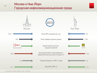 13
Москва и Нью-Йорк
Городская инфокоммуникационная среда
Москва Нью-Йорк
316,3 291
538 1 309
80,8 75,8
0,3 0,5
5,4 7,7*
2015
Число ИКТ-специалистов, тыс.
Число наборов открытых данных
Городской бюджет на ИКТ, $, млрд
Доля ИКТ в ВРП, %
* - для городской агломерации Нью-Йорк - Ньюарк - Нью-Джерси
Единая витрина для всех
городских решенийНовый портал Мэра
Доля домохозяйств с фиксированным
широкополосным доступом в интернет, %
NYC 311
 