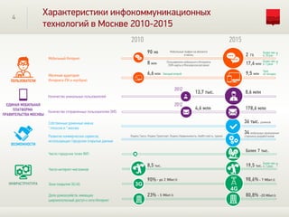 4
Характеристики инфокоммуникационных
технологий в Москве 2010-2015
2010 2015
2 Гб
90 Мб
6,6 млн 9,5 млн
8 млн 17,6 млн
Более 7 тыс.
19,5 тыс.
98,6% - 7 Мбит/с
8,5 тыс.
90%- до 2 Мбит/с
ПОЛЬЗОВАТЕЛИ
ВОЗМОЖНОСТИ
ИНФРАСТРУКТУРА
Яндекс.Такси, Яндекс.Транспорт, Яндекс.Недвижимость, health.mail.ru, туризм
23% - 5 Мбит/с
4G
80,8% -20 Мбит/с
3G
Мобильный Интернет
Месячная аудитория
Интернета (ПК и ноутбуки)
Развитие коммерческих сервисов,
использующих городские открытые данные
Собственные доменные имена
*.moscow и *.москва
Число городских точек WiFi
Число интернет-магазинов
Зона покрытия 3G/4G
Доля домохозяйств, имеющих
широкополосный доступ к сети Интернет
Пользователи мобильного Интернета
(SIM-карты в Московском регионе)
Мобильный трафик на абонента
в месяц
ЕДИНАЯ МОБИЛЬНАЯ
ПЛАТФОРМА
ПРАВИТЕЛЬСТВА МОСКВЫ
Количество уникальных пользователей
Количество отправленных пользователям SMS
8,6 млн13,7 тыс.
4,6 млн 178,6 млн
34 мобильных приложения
сторонних разработчиков
36 тыс. доменов
2012
2012
Более чем
в 2 раза ↑
Более чем
в 20 раз ↑
Более чем
в 2 раза ↑
Трое
из четырехКаждый второй
 