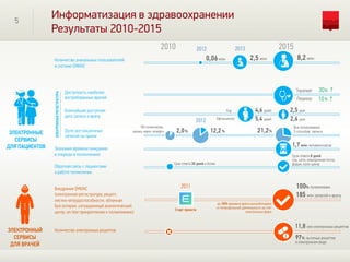 5
Информатизация в здравоохранении
Результаты 2010-2015
Внедрение ЕМИАС
(электронная регистратура, рецепт,
листки нетрудоспособности, облачная
бухгалтерия, ситуационный аналитический
центр, on-line прикрепление к поликлинике)
ЭЛЕКТРОННЫЙ
СЕРВИСЫ
ДЛЯ ВРАЧЕЙ
2010 2015
ЭЛЕКТРОННЫЕ
СЕРВИСЫ
ДЛЯ ПАЦИЕНТОВ
100% поликлиник
Старт проекта
185 млн записей к врачу
Количество уникальных пользователей
в системе ЕМИАС
97% льготных рецептов
в электронном виде
8,2 млн2,5 млн0,06млн
2012 2013
11,8 млн электронных рецептов
ЭЛЕКТРОННАЯРЕГИСТРАТУРА
Доступность наиболее
востребованных врачей
Терапевт 30% ↑
Педиатр 10% ↑
Ближайшая доступная
дата записи к врачу
4,6 днейЛор 2,5 дня
Офтальмолог 5,4 дней 2,6 дня
Доля дистанционных
записей на прием
2012
12,2 % 21,2%
Экономия времени ожидания
в очереди в поликлинике
1,7 млн человекочасов
Обратная связь с пациентами
о работе поликлиник
2011
2,0%
180 поликлиник,
запись через телефон
Все поликлиники
5 способов записи
Срок ответа 30 дней и более
Срок ответа 8 дней
соц. сети, электронная почта,
форум, колл-центр
Количество электронных рецептов
до 30% времени врача высвобождено
от непрофильной деятельности за счет
электронных форм
 