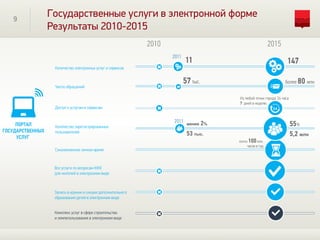 2010 2015
9
ПОРТАЛ
ГОСУДАРСТВЕННЫХ
УСЛУГ
Сэкономленное личное время
почти 100млн.
часов в год
2011
Количество электронных услуг и сервисов
11 147
Число обращений
более 80 млн57тыс.
Комплекс услуг в сфере строительства
и землепользования в электронном виде
Запись в кружки и секции дополнительного
образования детей в электронном виде
2011
Количество зарегистрированных
пользователей
менее 2%
53 тыс. 5,2 млн
55%
Все услуги по вопросам ЖКХ
для жителей в электронном виде
Государственные услуги в электронной форме
Результаты 2010-2015
Доступ к услугам и сервисам
7 дней в неделю
Из любой точки города 24 часа
 