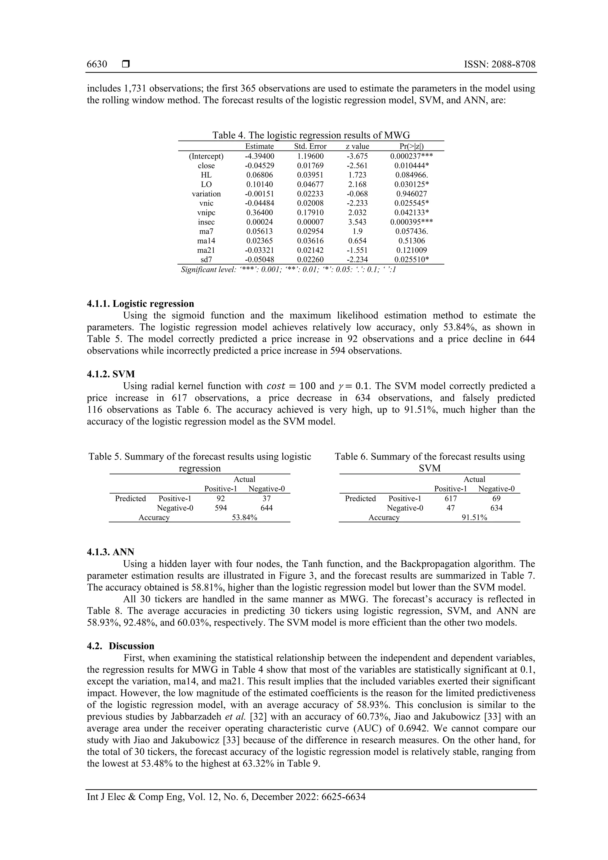  ISSN: 2088-8708 Int J Elec & Comp Eng, Vol. 12, No. 6, December 2022: 6625-6634 6630 includes 1,731 observations; the first 365 observations are used to estimate the parameters in the model using the rolling window method. The forecast results of the logistic regression model, SVM, and ANN, are: Table 4. The logistic regression results of MWG Estimate Std. Error z value Pr(>|z|) (Intercept) -4.39400 1.19600 -3.675 0.000237*** close -0.04529 0.01769 -2.561 0.010444* HL 0.06806 0.03951 1.723 0.084966. LO 0.10140 0.04677 2.168 0.030125* variation -0.00151 0.02233 -0.068 0.946027 vnic -0.04484 0.02008 -2.233 0.025545* vnipc 0.36400 0.17910 2.032 0.042133* insec 0.00024 0.00007 3.543 0.000395*** ma7 0.05613 0.02954 1.9 0.057436. ma14 0.02365 0.03616 0.654 0.51306 ma21 -0.03321 0.02142 -1.551 0.121009 sd7 -0.05048 0.02260 -2.234 0.025510* Significant level: ‘***’: 0.001; ‘**’: 0.01; ‘*’: 0.05: ‘.’: 0.1; ‘ ’:1 4.1.1. Logistic regression Using the sigmoid function and the maximum likelihood estimation method to estimate the parameters. The logistic regression model achieves relatively low accuracy, only 53.84%, as shown in Table 5. The model correctly predicted a price increase in 92 observations and a price decline in 644 observations while incorrectly predicted a price increase in 594 observations. 4.1.2. SVM Using radial kernel function with 𝑐𝑜𝑠𝑡 = 100 and  = 0.1. The SVM model correctly predicted a price increase in 617 observations, a price decrease in 634 observations, and falsely predicted 116 observations as Table 6. The accuracy achieved is very high, up to 91.51%, much higher than the accuracy of the logistic regression model as the SVM model. Table 5. Summary of the forecast results using logistic regression Actual Positive-1 Negative-0 Predicted Positive-1 92 37 Negative-0 594 644 Accuracy 53.84% Table 6. Summary of the forecast results using SVM Actual Positive-1 Negative-0 Predicted Positive-1 617 69 Negative-0 47 634 Accuracy 91.51% 4.1.3. ANN Using a hidden layer with four nodes, the Tanh function, and the Backpropagation algorithm. The parameter estimation results are illustrated in Figure 3, and the forecast results are summarized in Table 7. The accuracy obtained is 58.81%, higher than the logistic regression model but lower than the SVM model. All 30 tickers are handled in the same manner as MWG. The forecast’s accuracy is reflected in Table 8. The average accuracies in predicting 30 tickers using logistic regression, SVM, and ANN are 58.93%, 92.48%, and 60.03%, respectively. The SVM model is more efficient than the other two models. 4.2. Discussion First, when examining the statistical relationship between the independent and dependent variables, the regression results for MWG in Table 4 show that most of the variables are statistically significant at 0.1, except the variation, ma14, and ma21. This result implies that the included variables exerted their significant impact. However, the low magnitude of the estimated coefficients is the reason for the limited predictiveness of the logistic regression model, with an average accuracy of 58.93%. This conclusion is similar to the previous studies by Jabbarzadeh et al. [32] with an accuracy of 60.73%, Jiao and Jakubowicz [33] with an average area under the receiver operating characteristic curve (AUC) of 0.6942. We cannot compare our study with Jiao and Jakubowicz [33] because of the difference in research measures. On the other hand, for the total of 30 tickers, the forecast accuracy of the logistic regression model is relatively stable, ranging from the lowest at 53.48% to the highest at 63.32% in Table 9. 