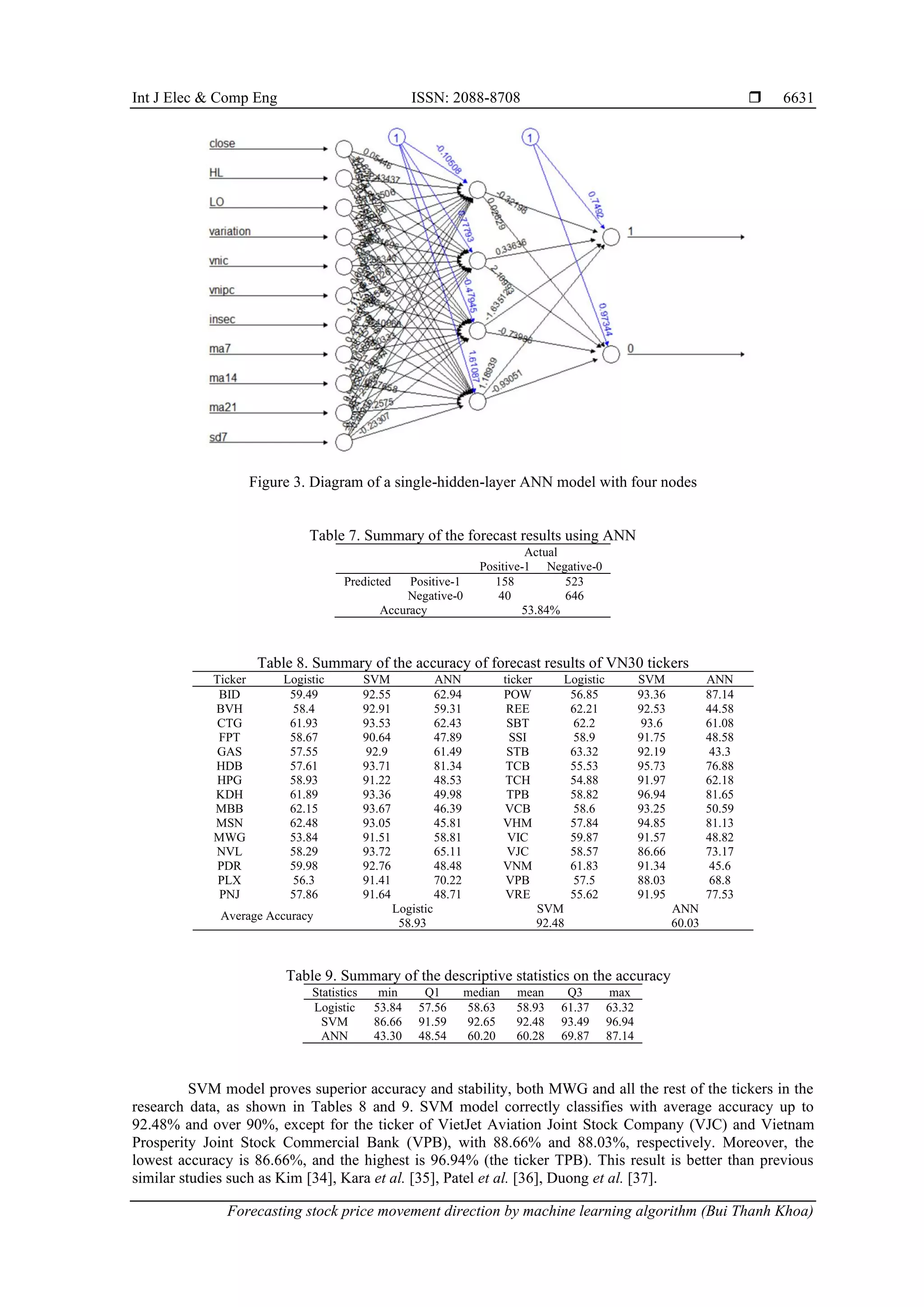 Int J Elec & Comp Eng ISSN: 2088-8708  Forecasting stock price movement direction by machine learning algorithm (Bui Thanh Khoa) 6631 Figure 3. Diagram of a single-hidden-layer ANN model with four nodes Table 7. Summary of the forecast results using ANN Actual Positive-1 Negative-0 Predicted Positive-1 158 523 Negative-0 40 646 Accuracy 53.84% Table 8. Summary of the accuracy of forecast results of VN30 tickers Ticker Logistic SVM ANN ticker Logistic SVM ANN BID 59.49 92.55 62.94 POW 56.85 93.36 87.14 BVH 58.4 92.91 59.31 REE 62.21 92.53 44.58 CTG 61.93 93.53 62.43 SBT 62.2 93.6 61.08 FPT 58.67 90.64 47.89 SSI 58.9 91.75 48.58 GAS 57.55 92.9 61.49 STB 63.32 92.19 43.3 HDB 57.61 93.71 81.34 TCB 55.53 95.73 76.88 HPG 58.93 91.22 48.53 TCH 54.88 91.97 62.18 KDH 61.89 93.36 49.98 TPB 58.82 96.94 81.65 MBB 62.15 93.67 46.39 VCB 58.6 93.25 50.59 MSN 62.48 93.05 45.81 VHM 57.84 94.85 81.13 MWG 53.84 91.51 58.81 VIC 59.87 91.57 48.82 NVL 58.29 93.72 65.11 VJC 58.57 86.66 73.17 PDR 59.98 92.76 48.48 VNM 61.83 91.34 45.6 PLX 56.3 91.41 70.22 VPB 57.5 88.03 68.8 PNJ 57.86 91.64 48.71 VRE 55.62 91.95 77.53 Average Accuracy Logistic SVM ANN 58.93 92.48 60.03 Table 9. Summary of the descriptive statistics on the accuracy Statistics min Q1 median mean Q3 max Logistic 53.84 57.56 58.63 58.93 61.37 63.32 SVM 86.66 91.59 92.65 92.48 93.49 96.94 ANN 43.30 48.54 60.20 60.28 69.87 87.14 SVM model proves superior accuracy and stability, both MWG and all the rest of the tickers in the research data, as shown in Tables 8 and 9. SVM model correctly classifies with average accuracy up to 92.48% and over 90%, except for the ticker of VietJet Aviation Joint Stock Company (VJC) and Vietnam Prosperity Joint Stock Commercial Bank (VPB), with 88.66% and 88.03%, respectively. Moreover, the lowest accuracy is 86.66%, and the highest is 96.94% (the ticker TPB). This result is better than previous similar studies such as Kim [34], Kara et al. [35], Patel et al. [36], Duong et al. [37]. 