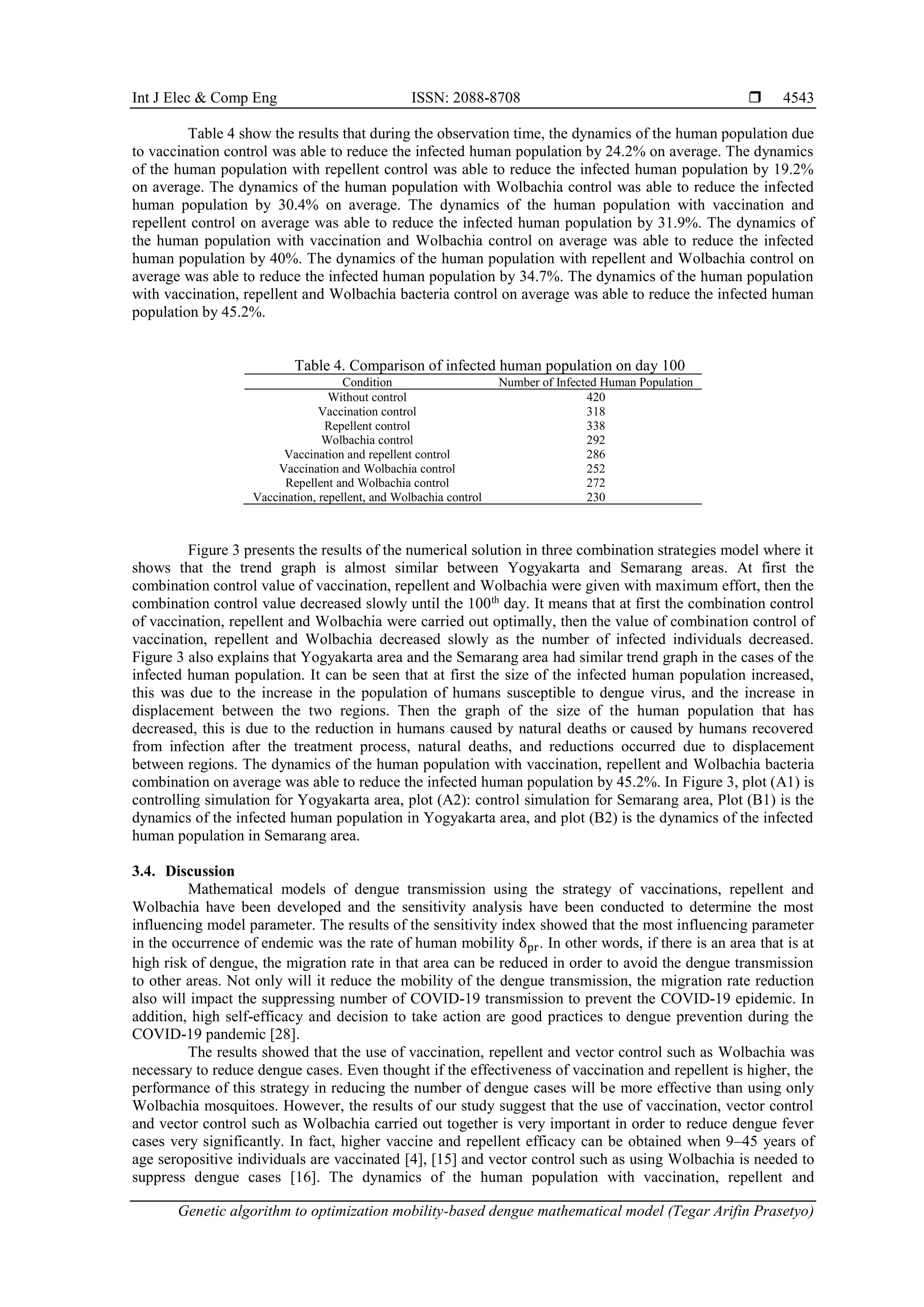 Int J Elec & Comp Eng ISSN: 2088-8708  Genetic algorithm to optimization mobility-based dengue mathematical model (Tegar Arifin Prasetyo) 4543 Table 4 show the results that during the observation time, the dynamics of the human population due to vaccination control was able to reduce the infected human population by 24.2% on average. The dynamics of the human population with repellent control was able to reduce the infected human population by 19.2% on average. The dynamics of the human population with Wolbachia control was able to reduce the infected human population by 30.4% on average. The dynamics of the human population with vaccination and repellent control on average was able to reduce the infected human population by 31.9%. The dynamics of the human population with vaccination and Wolbachia control on average was able to reduce the infected human population by 40%. The dynamics of the human population with repellent and Wolbachia control on average was able to reduce the infected human population by 34.7%. The dynamics of the human population with vaccination, repellent and Wolbachia bacteria control on average was able to reduce the infected human population by 45.2%. Table 4. Comparison of infected human population on day 100 Condition Number of Infected Human Population Without control 420 Vaccination control 318 Repellent control 338 Wolbachia control 292 Vaccination and repellent control 286 Vaccination and Wolbachia control 252 Repellent and Wolbachia control 272 Vaccination, repellent, and Wolbachia control 230 Figure 3 presents the results of the numerical solution in three combination strategies model where it shows that the trend graph is almost similar between Yogyakarta and Semarang areas. At first the combination control value of vaccination, repellent and Wolbachia were given with maximum effort, then the combination control value decreased slowly until the 100th day. It means that at first the combination control of vaccination, repellent and Wolbachia were carried out optimally, then the value of combination control of vaccination, repellent and Wolbachia decreased slowly as the number of infected individuals decreased. Figure 3 also explains that Yogyakarta area and the Semarang area had similar trend graph in the cases of the infected human population. It can be seen that at first the size of the infected human population increased, this was due to the increase in the population of humans susceptible to dengue virus, and the increase in displacement between the two regions. Then the graph of the size of the human population that has decreased, this is due to the reduction in humans caused by natural deaths or caused by humans recovered from infection after the treatment process, natural deaths, and reductions occurred due to displacement between regions. The dynamics of the human population with vaccination, repellent and Wolbachia bacteria combination on average was able to reduce the infected human population by 45.2%. In Figure 3, plot (A1) is controlling simulation for Yogyakarta area, plot (A2): control simulation for Semarang area, Plot (B1) is the dynamics of the infected human population in Yogyakarta area, and plot (B2) is the dynamics of the infected human population in Semarang area. 3.4. Discussion Mathematical models of dengue transmission using the strategy of vaccinations, repellent and Wolbachia have been developed and the sensitivity analysis have been conducted to determine the most influencing model parameter. The results of the sensitivity index showed that the most influencing parameter in the occurrence of endemic was the rate of human mobility δpr. In other words, if there is an area that is at high risk of dengue, the migration rate in that area can be reduced in order to avoid the dengue transmission to other areas. Not only will it reduce the mobility of the dengue transmission, the migration rate reduction also will impact the suppressing number of COVID-19 transmission to prevent the COVID-19 epidemic. In addition, high self-efficacy and decision to take action are good practices to dengue prevention during the COVID-19 pandemic [28]. The results showed that the use of vaccination, repellent and vector control such as Wolbachia was necessary to reduce dengue cases. Even thought if the effectiveness of vaccination and repellent is higher, the performance of this strategy in reducing the number of dengue cases will be more effective than using only Wolbachia mosquitoes. However, the results of our study suggest that the use of vaccination, vector control and vector control such as Wolbachia carried out together is very important in order to reduce dengue fever cases very significantly. In fact, higher vaccine and repellent efficacy can be obtained when 9–45 years of age seropositive individuals are vaccinated [4], [15] and vector control such as using Wolbachia is needed to suppress dengue cases [16]. The dynamics of the human population with vaccination, repellent and 