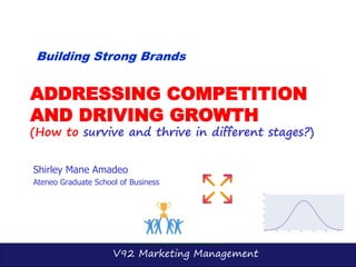 V92 Marketing Management
ADDRESSING COMPETITION
AND DRIVING GROWTH
(How to survive and thrive in different stages?)
Shirley Mane Amadeo
Ateneo Graduate School of Business
Building Strong Brands
 