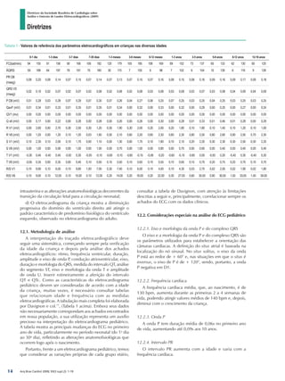 Diretrizes
Diretrizes da Sociedade Brasileira de Cardiologia sobre
Análise e Emissão de Laudos Eletrocardiográficos (2009)
Arq Bras Cardiol 2009; 93(3 supl.2): 1-19
intrauterina e as alterações anatomofisiológicas decorrentes da
transição da circulação fetal para a circulação neonatal;
d) O eletrocardiograma da criança mostra a diminuição
progressiva do domínio do ventrículo direito até atingir o
padrão característico de predomínio fisiológico do ventrículo
esquerdo, observado no eletrocardiograma do adulto.
12.1. Metodologia de análise
A interpretação do traçado eletrocardiográfico deve
seguir uma sistemática, começando sempre pela verificação
da idade da criança e depois pela análise dos achados
eletrocardiográficos: ritmo, frequência ventricular, duração,
amplitude e eixo de onda P, condução atrioventricular, eixo,
duração e morfologia do QRS, medida do intervalo QT, análise
do segmento ST, eixo e morfologia da onda T e amplitude
de onda U. Inserir rotineiramente a aferição do intervalo
QT e QTc. Como as características do eletrocardiograma
pediátrico devem ser consideradas de acordo com a idade
da criança, muitas vezes, é necessário consultar tabelas
que relacionam idade e frequência com as medidas
eletrocardiográficas. A tabulação mais completa foi elaborada
por Davignon e col.77
, (Tabela 1 acima). Embora seus dados
não necessariamente correspondam aos achados encontrados
em nossa população, a sua utilização representa um auxílio
precioso na interpretação do eletrocardiograma pediátrico.
A tabela mostra as principais mudanças do ECG no primeiro
ano de vida, particularmente no período neonatal (do 1o
dia
ao 30o
dia), refletindo as alterações anatomofisiológicas que
ocorrem logo após o nascimento.
Portanto, frente a um eletrocardiograma pediátrico, temos
que considerar as variações próprias de cada grupo etário,
Tabela 1 - Valores de referência dos parâmetros eletrocardiográficos em crianças nas diversas idades
0-1 dia 1-3 dias 3-7 dias 7-30 dias 1-3 meses 3-6 meses 6-12 meses 1-3 anos 3-5 anos 5-8 anos 8-12 anos 12-16 anos
FC(bat/min): 94 155 91 158 90 166 106 182 120 179 105 185 108 169 89 152 73 137 65 133 62 130 60 120
ÂQRS: 59 189 64 197 76 191 70 160 30 115 7 105 6 98 7 102 6 104 10 139 6 116 9 128
PR DII
(mseg):
0,08 0,20 0,08 0,14 0,07 0,15 0,07 0,14 0,07 0,13 0,07 0,15 0,07 0,16 0,08 0,15 0,08 0,16 0,09 0,16 0,09 0,17 0,09 0,18
QRS V5
(mseg):
0,02 0,10 0,02 0,07 0,02 0,07 0,02 0,08 0,02 0,08 0,02 0,08 0,03 0,08 0,03 0,08 0,03 0,07 0,03 0,08 0,04 0,09 0,04 0,09
P DII (mV) 0,01 0,28 0,03 0,28 0,07 0,29 0,07 0,30 0,07 0,26 0,04 0,27 0,06 0,25 0,07 0,25 0,03 0,25 0,04 0,25 0,03 0,25 0,03 0,25
QavF (mV) 0,01 0,34 0,01 0,33 0,01 0,35 0,01 0,35 0,01 0,34 0,00 0,32 0,00 0,33 0,00 0,32 0,00 0,29 0,00 0,25 0,00 0,27 0,00 0,24
QV1 (mv) 0,00 0,00 0,00 0,00 0,00 0,00 0,00 0,00 0,00 0,00 0,00 0,00 0,00 0,00 0,00 0,00 0,00 0,00 0,00 0,00 0,00 0,00 0,00 0,00
Q v6 (mV) 0,00 0,17 0,00 0,22 0,00 0,28 0,00 0,28 0,00 0,26 0,00 0,26 0,00 0,30 0,00 0,28 0,01 0,33 0,01 0,46 0,01 0,28 0,00 0,29
R V1 (mV) 0,50 2,60 0,50 2,70 0,30 2,50 0,30 1,20 0,30 1,90 0,30 2,00 0,20 2,00 0,20 1,80 0,10 1,80 0,10 1,40 0,10 1,20 0,10 1,00
R V6 (mV) 0,00 1,20 0,00 1,20 0,10 1,20 0,03 1,60 0,50 2,10 0,60 2,20 0,60 2,30 0,60 2,30 0,80 2,50 0,80 2,60 0,90 2,50 0,70 2,30
S V1 (mV) 0,10 2,30 0,10 2,00 0,10 1,70 0,00 1,10 0,00 1,30 0,00 1,70 0,10 1,80 0,10 2,10 0,20 2,20 0,30 2,30 0,30 2,50 0,30 2,20
S V6 (mV) 0,00 1,00 0,00 0,90 0,00 1,00 0,00 1,00 0,00 0,70 0,00 1,00 0,00 0,80 0,00 0,70 0,00 0,60 0,00 0,40 0,00 0,40 0,00 0,40
T V1 (mV) -0,30 0,40 -0,40 0,40 -0,50 0,30 -0,50 -0,10 -0,60 -0,10 -0,60 -0,10 -0,06 -0,20 -0,60 -0,10 -0,60 0,00 -0,50 0,20 -0,40 0,30 -0,40 0,30
T V6 (mV) -0,05 0,35 0,00 0,35 0,00 0,40 0,10 0,50 0,10 0,50 0,10 0,60 0,10 0,55 0,10 0,60 0,15 0,70 0,20 0,75 0,20 0,70 0,10 0,70
R/S V1 0,10 9,90 0,10 6,00 0,10 9,80 1,00 7,00 0,30 7,40 0,10 6,00 0,10 4,00 0,10 4,30 0,03 2,70 0,02 2,00 0,02 1,90 0,02 1,80
R/S V6 0,10 9,00 0,10 12,00 0,10 10,00 0,10 12,00 0,20 14,00 0,20 18,00 0,20 22,00 0,30 27,00 0,60 30,00 0,90 30,00 1,50 33,00 1,40 39,00
consultar a tabela de Davignon, com atenção às limitações
descritas a seguir e, principalmente, correlacionar sempre os
achados do ECG com os dados clínicos.
12.2. Considerações especiais na análise do ECG pediátrico
12.2.1. Eixo e morfologia da onda P e do complexo QRS
O eixo e a morfologia da onda P e do complexo QRS são
os parâmetros utilizados para estabelecer a orientação das
câmaras cardíacas. A definição do situs atrial é baseada na
localização do nó sinusal. No situs solitus, o eixo da onda
P está ao redor de + 60° e, nas situações em que o situs é
inversus, o eixo de P é de + 120°, sendo, portanto, a onda
P negativa em D1.
12.2.2. Frequência cardíaca
A frequência cardíaca média, que, ao nascimento, é de
130 bpm, aumenta durante as primeiras 2 a 4 semanas de
vida, podendo atingir valores médios de 140 bpm e, depois,
diminui com o crescimento da criança.
12.2.3. Onda P
A onda P tem duração média de 0,06s no primeiro ano
de vida, aumentando até 0,09s aos 10 anos.
12.2.4. Intervalo PR
O intervalo PR aumenta com a idade e varia com a
frequência cardíaca.
14
diretriz_ECG.indd 14 25/8/2009 10:00:58
 
