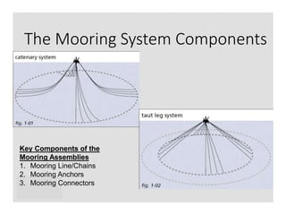 C7b. Mooring Components 2020 | PPT