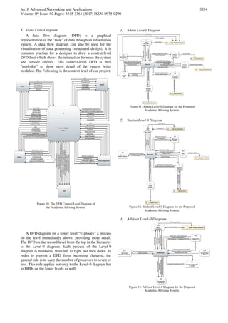 Int. J. Advanced Networking and Applications
Volume: 09 Issue: 02 Pages: 3345-3361 (2017) ISSN: 0975-0290
3354
F. Data Flow Diagram
A data flow diagram (DFD) is a graphical
representation of the "flow" of data through an information
system. A data flow diagram can also be used for the
visualization of data processing (structured design). It is
common practice for a designer to draw a context-level
DFD first which shows the interaction between the system
and outside entities. This context-level DFD is then
"exploded" to show more detail of the system being
modeled. The Following is the context level of our project:
Figure 10. The DFD Context Level Diagram of
the Academic Advising System.
A DFD diagram on a lower level “explodes” a process
on the level immediately above, providing more detail.
The DFD on the second level from the top in the hierarchy
is the Level-0 diagram. Each process of the Level-0
diagram is numbered from left to right and then down. In
order to prevent a DFD from becoming cluttered, the
general rule is to keep the number of processes to seven or
less. This rule applies not only to the Level-0 diagram but
to DFDs on the lower levels as well.
1) Admin Level-0 Diagram
Figure 11. Admin Level-0 Diagram for the Proposed
Academic Advising System.
2) Student Level-0 Diagram
Figure 12. Student Level-0 Diagram for the Proposed
Academic Advising System.
3) Advisor Level-0 Diagram
Figure 13. Advisor Level-0 Diagram for the Proposed
Academic Advising System.
 