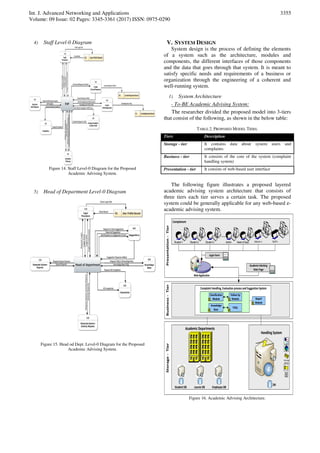 Int. J. Advanced Networking and Applications
Volume: 09 Issue: 02 Pages: 3345-3361 (2017) ISSN: 0975-0290
3355
4) Staff Level-0 Diagram
Figure 14. Staff Level-0 Diagram for the Proposed
Academic Advising System.
5) Head of Department Level-0 Diagram
Figure 15. Head od Dept. Level-0 Diagram for the Proposed
Academic Advising System.
V. SYSTEM DESIGN
System design is the process of defining the elements
of a system such as the architecture, modules and
components, the different interfaces of those components
and the data that goes through that system. It is meant to
satisfy specific needs and requirements of a business or
organization through the engineering of a coherent and
well-running system.
1) System Architecture
- To-BE Academic Advising System:
The researcher divided the proposed model into 3-tiers
that consist of the following, as shown in the below table:
TABLE 2. PROPOSED MODEL TIERS.
Tiers Description
Storage - tier It contains data about system users and
complaints
Business - tier It consists of the core of the system (complaint
handling system)
Presentation - tier It consists of web-based user interface
The following figure illustrates a proposed layered
academic advising system architecture that consists of
three tiers each tier serves a certain task. The proposed
system could be generally applicable for any web-based e-
academic advising system.
….
Storage-TierBusiness-TierPresentation-Tier
Login Form
Complainant
Handling System
DB
Report
Module
Follow Up
Module
Classification
Module
Complaint Handling, Evaluation process and Suggestion System
Student DB
Message
Delivery
Web Application
Staff nAdvisor nAdminStudent 3Student 2Student 1
Academic Advising
Main Page
Head of Dept.
Employee DB
Academic Departments
FAQs
Knowledge
Base
course DB
Figure 16. Academic Advising Architecture.
 