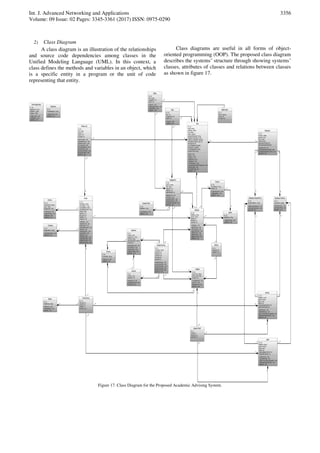 Int. J. Advanced Networking and Applications
Volume: 09 Issue: 02 Pages: 3345-3361 (2017) ISSN: 0975-0290
3356
2) Class Diagram
A class diagram is an illustration of the relationships
and source code dependencies among classes in the
Unified Modeling Language (UML). In this context, a
class defines the methods and variables in an object, which
is a specific entity in a program or the unit of code
representing that entity.
Class diagrams are useful in all forms of object-
oriented programming (OOP). The proposed class diagram
describes the systems’ structure through showing systems’
classes, attributes of classes and relations between classes
as shown in figure 17.
Figure 17. Class Diagram for the Proposed Academic Advising System.
 