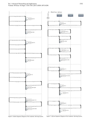Int. J. Advanced Networking and Applications
Volume: 09 Issue: 02 Pages: 3345-3361 (2017) ISSN: 0975-0290
3352
Figure 6. Admin Sequence Diagram of the Academic Advising System.
3) Third User: Advisor
Figure 7. Advisor Sequence Diagram of the Academic Advising System.
 