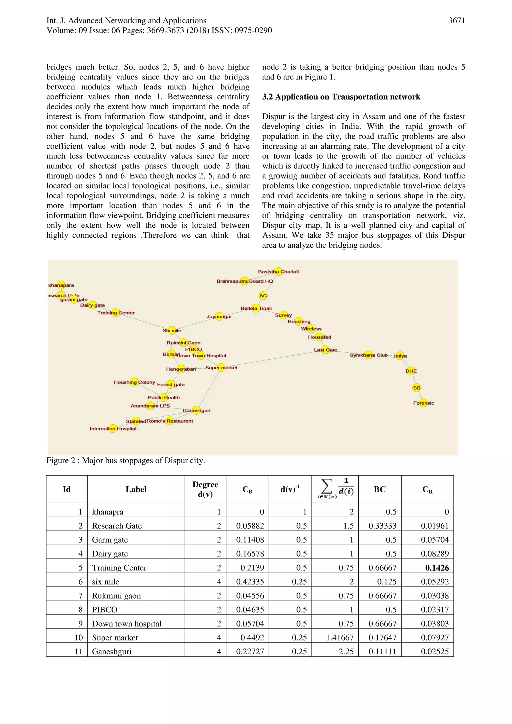 Int. J. Advanced Networking and Applications
Volume: 09 Issue: 06 Pages: 3669-3673 (2018) ISSN: 0975-0290
3671
bridges much better. So, nodes 2, 5, and 6 have higher
bridging centrality values since they are on the bridges
between modules which leads much higher bridging
coefficient values than node 1. Betweenness centrality
decides only the extent how much important the node of
interest is from information flow standpoint, and it does
not consider the topological locations of the node. On the
other hand, nodes 5 and 6 have the same bridging
coefficient value with node 2, but nodes 5 and 6 have
much less betweenness centrality values since far more
number of shortest paths passes through node 2 than
through nodes 5 and 6. Even though nodes 2, 5, and 6 are
located on similar local topological positions, i.e., similar
local topological surroundings, node 2 is taking a much
more important location than nodes 5 and 6 in the
information flow viewpoint. Bridging coefficient measures
only the extent how well the node is located between
highly connected regions .Therefore we can think that
node 2 is taking a better bridging position than nodes 5
and 6 are in Figure 1.
3.2 Application on Transportation network
Dispur is the largest city in Assam and one of the fastest
developing cities in India. With the rapid growth of
population in the city, the road traffic problems are also
increasing at an alarming rate. The development of a city
or town leads to the growth of the number of vehicles
which is directly linked to increased traffic congestion and
a growing number of accidents and fatalities. Road traffic
problems like congestion, unpredictable travel-time delays
and road accidents are taking a serious shape in the city.
The main objective of this study is to analyze the potential
of bridging centrality on transportation network, viz.
Dispur city map. It is a well planned city and capital of
Assam. We take 35 major bus stoppages of this Dispur
area to analyze the bridging nodes.
Figure 2 : Major bus stoppages of Dispur city.
Id Label
Degree
d(v)
CB d(v)-1
BC CR
1 khanapra 1 0 1 2 0.5 0
2 Research Gate 2 0.05882 0.5 1.5 0.33333 0.01961
3 Garm gate 2 0.11408 0.5 1 0.5 0.05704
4 Dairy gate 2 0.16578 0.5 1 0.5 0.08289
5 Training Center 2 0.2139 0.5 0.75 0.66667 0.1426
6 six mile 4 0.42335 0.25 2 0.125 0.05292
7 Rukmini gaon 2 0.04556 0.5 0.75 0.66667 0.03038
8 PIBCO 2 0.04635 0.5 1 0.5 0.02317
9 Down town hospital 2 0.05704 0.5 0.75 0.66667 0.03803
10 Super market 4 0.4492 0.25 1.41667 0.17647 0.07927
11 Ganeshguri 4 0.22727 0.25 2.25 0.11111 0.02525
 