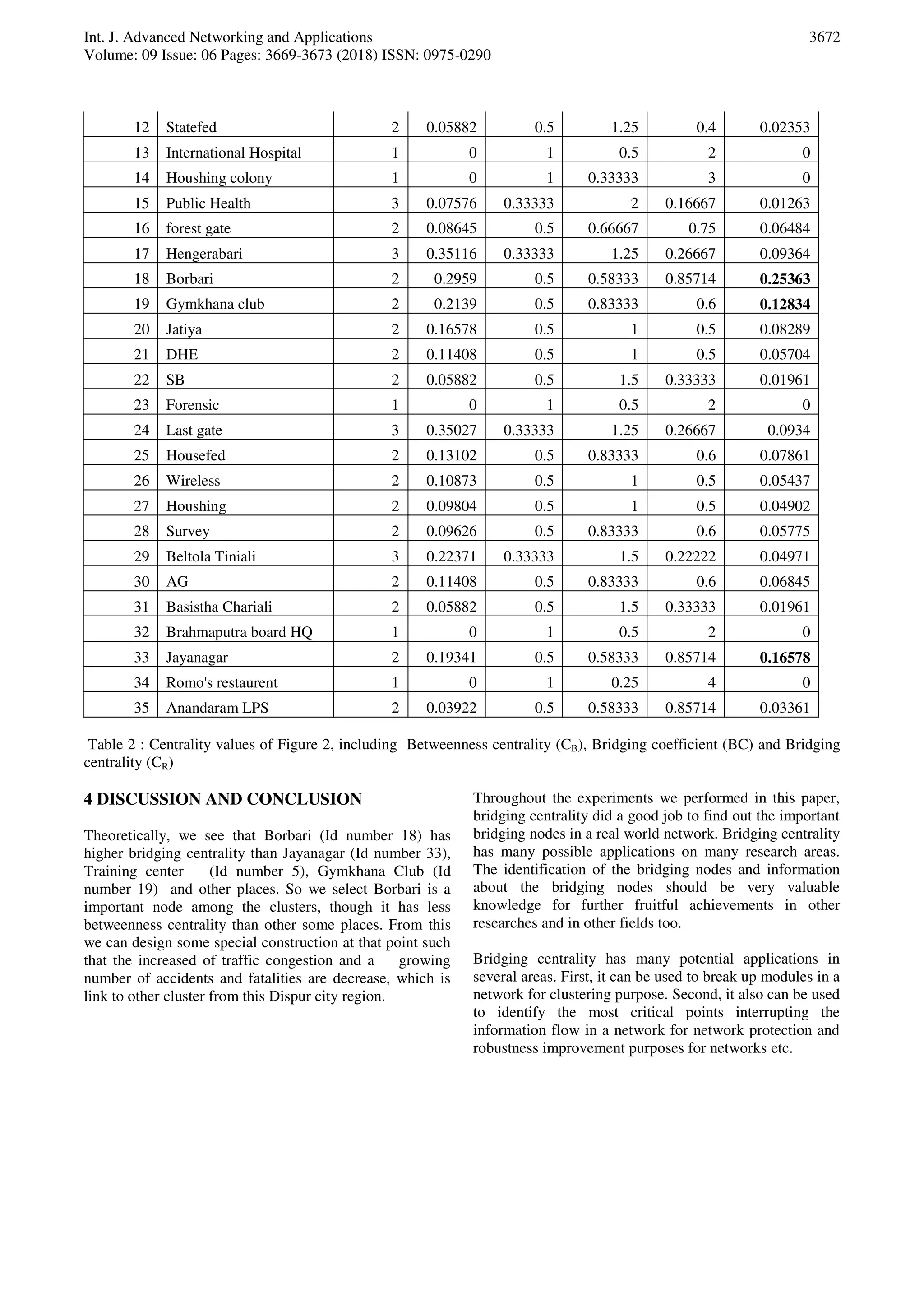 Int. J. Advanced Networking and Applications
Volume: 09 Issue: 06 Pages: 3669-3673 (2018) ISSN: 0975-0290
3672
12 Statefed 2 0.05882 0.5 1.25 0.4 0.02353
13 International Hospital 1 0 1 0.5 2 0
14 Houshing colony 1 0 1 0.33333 3 0
15 Public Health 3 0.07576 0.33333 2 0.16667 0.01263
16 forest gate 2 0.08645 0.5 0.66667 0.75 0.06484
17 Hengerabari 3 0.35116 0.33333 1.25 0.26667 0.09364
18 Borbari 2 0.2959 0.5 0.58333 0.85714 0.25363
19 Gymkhana club 2 0.2139 0.5 0.83333 0.6 0.12834
20 Jatiya 2 0.16578 0.5 1 0.5 0.08289
21 DHE 2 0.11408 0.5 1 0.5 0.05704
22 SB 2 0.05882 0.5 1.5 0.33333 0.01961
23 Forensic 1 0 1 0.5 2 0
24 Last gate 3 0.35027 0.33333 1.25 0.26667 0.0934
25 Housefed 2 0.13102 0.5 0.83333 0.6 0.07861
26 Wireless 2 0.10873 0.5 1 0.5 0.05437
27 Houshing 2 0.09804 0.5 1 0.5 0.04902
28 Survey 2 0.09626 0.5 0.83333 0.6 0.05775
29 Beltola Tiniali 3 0.22371 0.33333 1.5 0.22222 0.04971
30 AG 2 0.11408 0.5 0.83333 0.6 0.06845
31 Basistha Chariali 2 0.05882 0.5 1.5 0.33333 0.01961
32 Brahmaputra board HQ 1 0 1 0.5 2 0
33 Jayanagar 2 0.19341 0.5 0.58333 0.85714 0.16578
34 Romo's restaurent 1 0 1 0.25 4 0
35 Anandaram LPS 2 0.03922 0.5 0.58333 0.85714 0.03361
Table 2 : Centrality values of Figure 2, including Betweenness centrality (CB), Bridging coefficient (BC) and Bridging
centrality (CR)
4 DISCUSSION AND CONCLUSION
Theoretically, we see that Borbari (Id number 18) has
higher bridging centrality than Jayanagar (Id number 33),
Training center (Id number 5), Gymkhana Club (Id
number 19) and other places. So we select Borbari is a
important node among the clusters, though it has less
betweenness centrality than other some places. From this
we can design some special construction at that point such
that the increased of traffic congestion and a growing
number of accidents and fatalities are decrease, which is
link to other cluster from this Dispur city region.
Throughout the experiments we performed in this paper,
bridging centrality did a good job to find out the important
bridging nodes in a real world network. Bridging centrality
has many possible applications on many research areas.
The identification of the bridging nodes and information
about the bridging nodes should be very valuable
knowledge for further fruitful achievements in other
researches and in other fields too.
Bridging centrality has many potential applications in
several areas. First, it can be used to break up modules in a
network for clustering purpose. Second, it also can be used
to identify the most critical points interrupting the
information flow in a network for network protection and
robustness improvement purposes for networks etc.
 