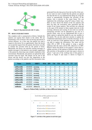 Int. J. Advanced Networking and Applications
Volume: 09 Issue: 06 Pages: 3632-3639 (2018) ISSN: 0975-0290
3637
Figure 5: Bayesian network with ‘6’ nodes.
IV. RESULTS & DISCUSSION
Our complete work is summarized as follows. Initially the
patients can register their details in the online. We are
maintaining a list of doctors who are having specialized in
various diseases. As a first step, the patient can send a
request to the doctor for an appointment. Once the doctor
can accept the request from the patient, the doctor can able
to monitor the activities done by the patient at home.
Meanwhile, the doctor can send the warning messages or
regular messages to the patient to give proper suggestions
to the patient by observing some weather conditions of the
environment. Periodically, the patient can upload the daily
activities from his login. The details can be sent to the
doctor and the doctor can give the suggestions to the
patient according to the patterns and the association rules
generated from the data given from the log file of the user.
In our work we used a model that the patient can upload
the data file but we can implement the things by using the
sensor to automatically recognize the activities of the
patient, who is present in the smart home. We can
implement this technology using IoT using a better way.
Here we have shown the details of the two patients and
their log data, the association rules generated and the
results of our cluster analysis. The activities are collected
in the span of 60 minutes at three regular intervals in the
morning, afternoon and evening. In our work we used the
monitoring activities can be uploaded by any user in a
specific home, since we are implemented this to give a
better option to upload the details by any one member in
the family. We can also add more security to capture the
confidential information and to avoid the misusage. In our
work we used few of the appliance that our smart sensor
can able to capture the information. The status will be
either ON or OFF. If the patient is using a specific
appliance then the status will be ON, otherwise it is OFF.
Figure 6 shows the details of two patient’s sensor data i.e.
regular activities of the patients at different time intervals.
The activities of the patient at each time span is shown in
Figure 7 and sum of the working time of the patient is
shown in Figure 8 and status is shown in Figure 9.
Figure 6: Patient Daily Activities at three different timing intervals.
Figure 7: Activities of the patient at each time span.
0 2 4 6 8
1
Activities of the patient at each
interval
Datenreihen1 Datenreihen2
Datenreihen3 Datenreihen4
Datenreihen5 Datenreihen6
Datenreihen7 Datenreihen8
 