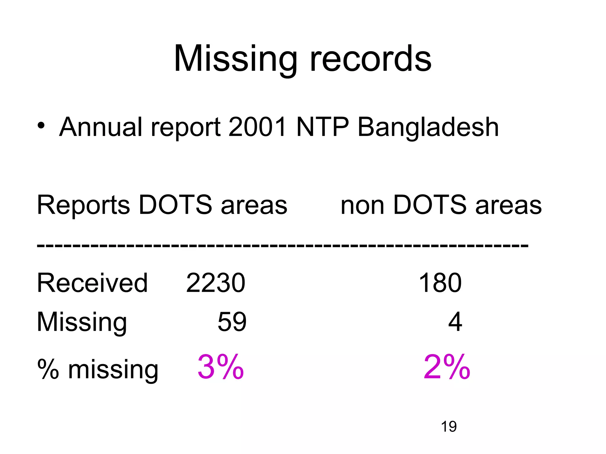 19
Missing records
• Annual report 2001 NTP Bangladesh
Reports DOTS areas non DOTS areas
-------------------------------------------------------
Received 2230 180
Missing 59 4
% missing 3% 2%
 