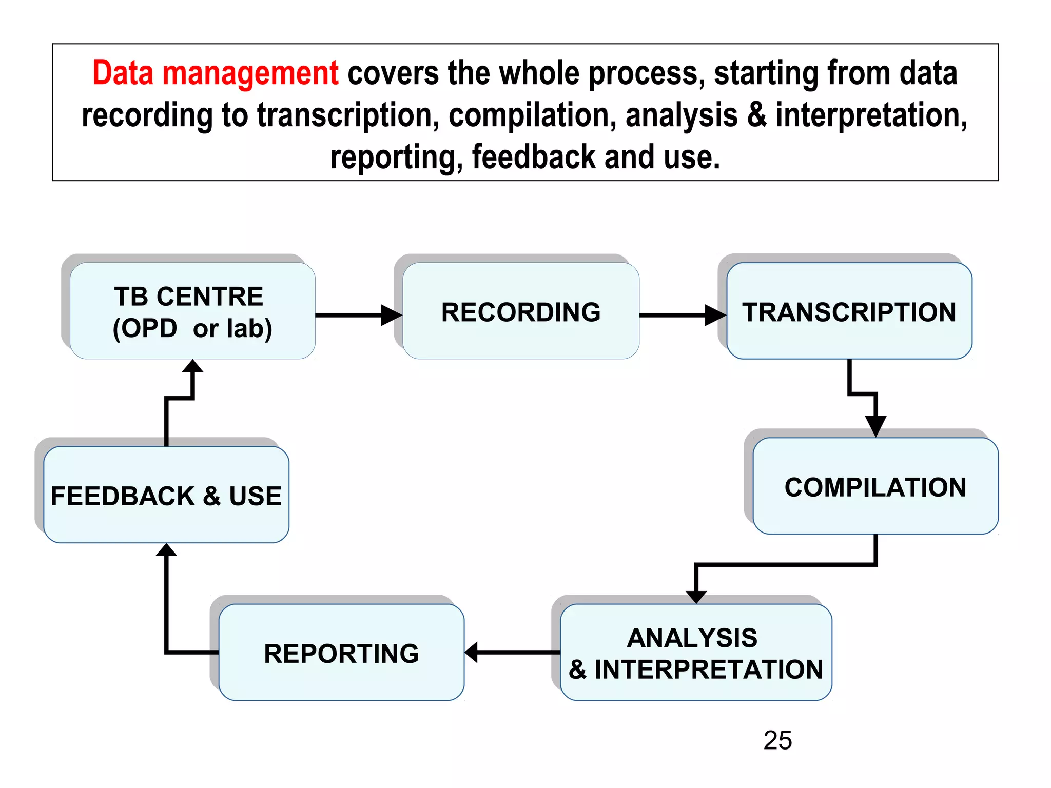 25
Data management covers the whole process, starting from data
recording to transcription, compilation, analysis & interpretation,
reporting, feedback and use.
TB CENTRE
(OPD or lab)
TB CENTRE
(OPD or lab)
TRANSCRIPTIONTRANSCRIPTIONRECORDINGRECORDING
COMPILATIONCOMPILATION
ANALYSIS
& INTERPRETATION
ANALYSIS
& INTERPRETATION
REPORTINGREPORTING
FEEDBACK & USEFEEDBACK & USE
 