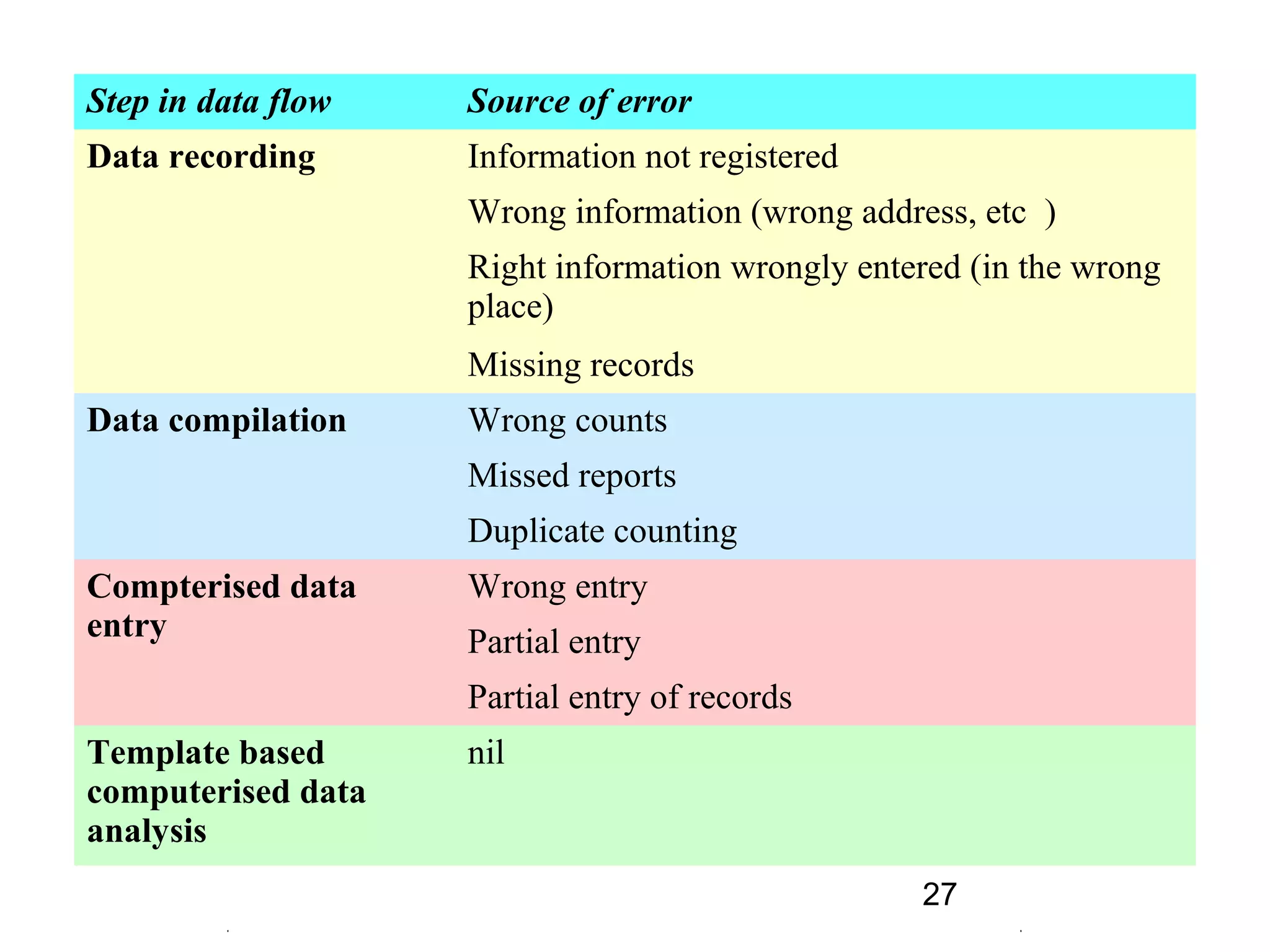 27
Step in data flow Source of error
Data recording Information not registered
Wrong information (wrong address, etc )
Right information wrongly entered (in the wrong
place)
Missing records
Data compilation Wrong counts
Missed reports
Duplicate counting
Compterised data
entry
Wrong entry
Partial entry
Partial entry of records
Template based
computerised data
analysis
nil
 