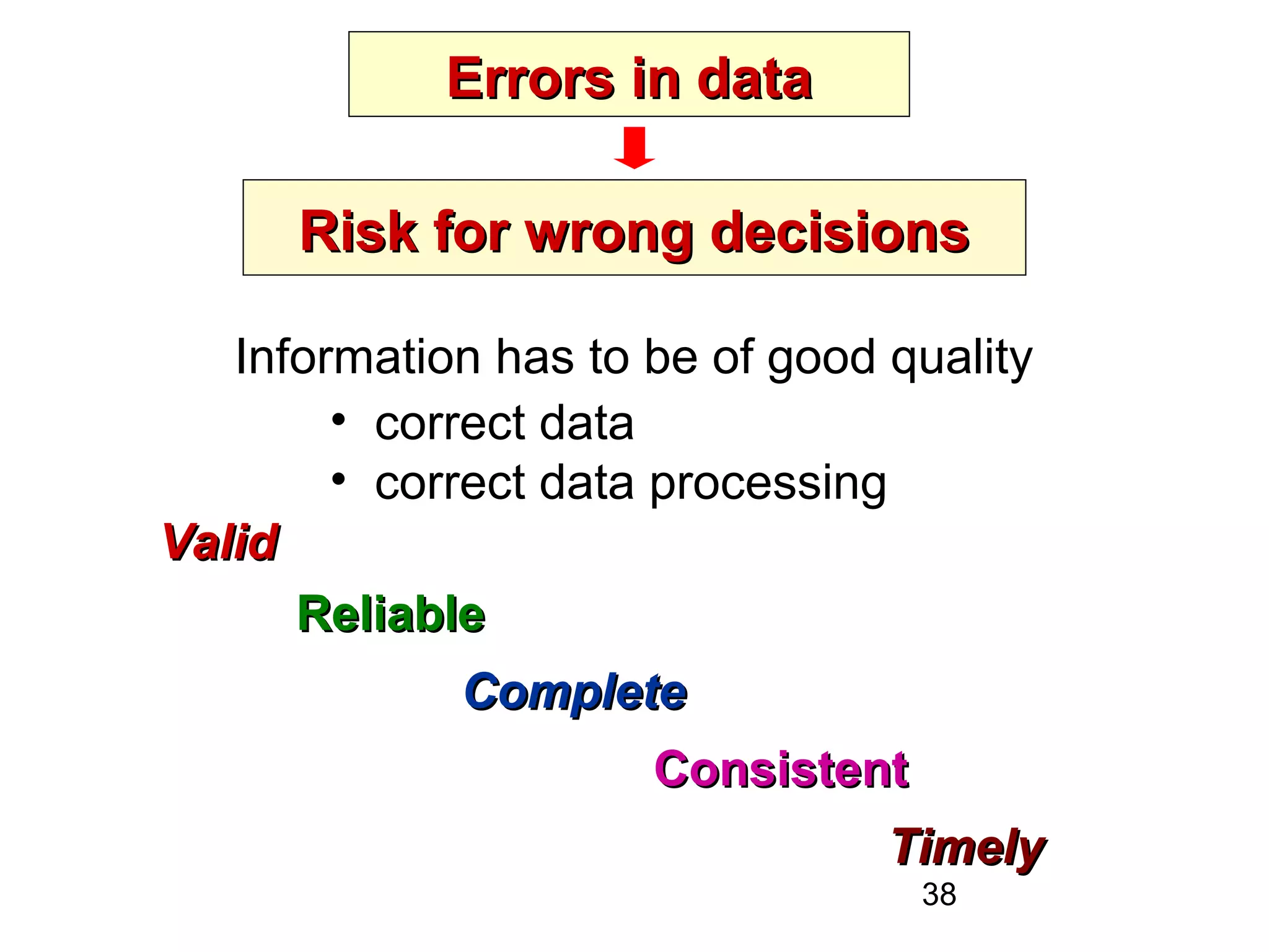 38
Errors in dataErrors in data
Risk for wrong decisionsRisk for wrong decisions
Information has to be of good quality
• correct data
• correct data processing
ValidValid
ReliableReliable
CompleteComplete
ConsistentConsistent
TimelyTimely
 