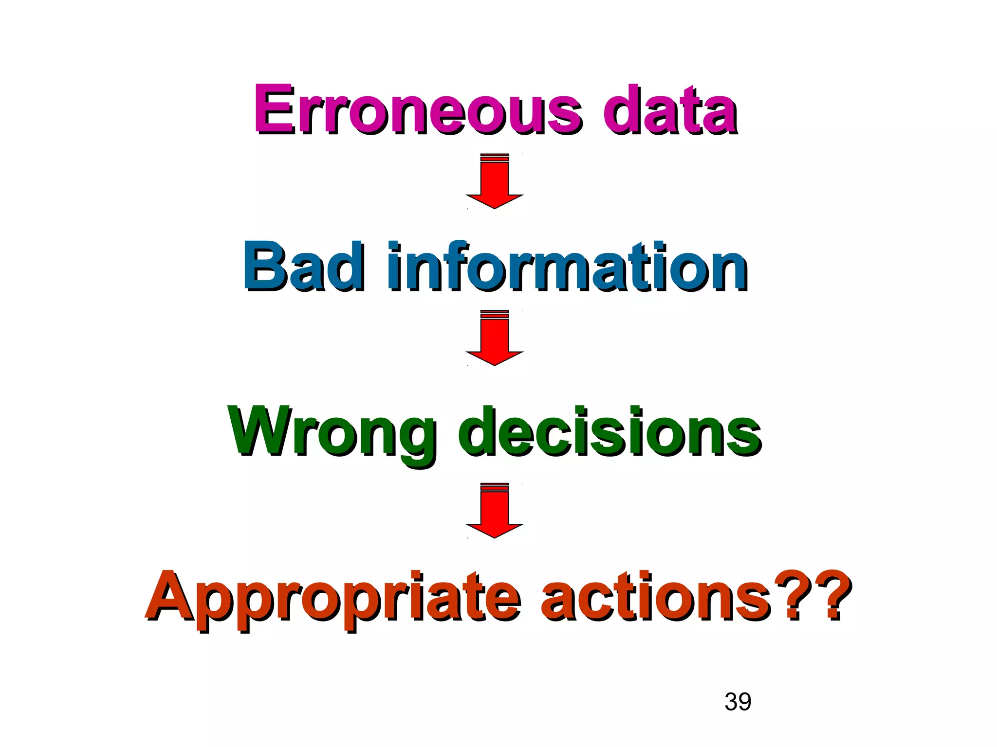 39
Erroneous dataErroneous data
BadBad informationinformation
WrongWrong decisionsdecisions
Appropriate actions??Appropriate actions??
 
