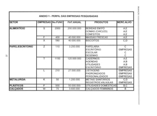 .....N
SETOR
ALlMENTICIO
PAPEUESCRITORIO
METALURGIA
PLASTICOS
CALÇADOS
ANEXO 1 - PERFIL DAS EMPRESAS PESQUISADAS
EMPRESAS No.FUNC FAT.ANUAL PRODUTOS
S 2000 200.000.000 BEBIDAS EM PO
GOMAS (CHICLES)
CONFEITOS
F 400 40.000.000 MASSAS FRESCAS
X 580 40.000.000 BISCOITOS
Z 110 3.200.000 PAPELARIA
ESCRITÓRIO
ESCOLAR
DESENHO
T 1150 120.000.000 CADERNOS
AGENDAS
UTILIDADES
ESCRITÓRIO
L 210 27.000.000 LISTAGENS
PADRONIZADOS
PERSONALIZADOS
K 50 1.200.000 METAIS SANITARIOS
REGISTROS,vÁLVULAS
P 500 50.000.000 UTILIDADES DOMESTICAS
W 75 3.600.000 CALÇADOS FEMININOS
MERC.ALVO
A,E
A,E
A,E
A,E
C,D
C
EMPRESAS
C
C
A,E
A,B
A,B
EMPRESAS
EMPRESAS
EMPRESAS
EMPRESAS
C,D
EMPRESAS
B,C
B
."
~
o
c.(")
S
 