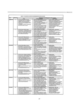 ========================================================================PRODUÇÃO
ANEXO 3· AVAUAÇAo DA GESTlO DA NECESSIDADE DE CAmAL DE GIRO
M;-'> DE CVR
TO PRAZO QUANDO NECEssARlO
.TRA8Al...Kt. Pl..NIIEJAMENTO DO flUXO DE
CAIXA(NÃO ESTRVTURADO E GlOBAl)
.Nol.o lRABAl..HA PLANEJAMENTO SÓ ACOM
PANiA SAlDO E PREVls.I.o RECEBIMENTO
,,,w, ACQMPNIIiA INCERTEZAS, QUE RE-
FLETE NO NlvEl.hIECESSIOAOE DE CAIXA
.ES""'<T~G""AC-> CAPITAl PRÓPRIO
.TRA8Al.HA PLANEJAMENTO 00 FLUXO DE
CAIXA
.CONSIDERA INCERTEZAS PARA AFETAR O
FLUXO DE CAIXA PROJETADO
DEMANDA -> USA "PRICING-
.GEST.I.o CONDiÇÕES VENDA POR lIN-tA
DE PRODUTOS
.AVAlIA. RISCOS IMEDIATOS CACA VENDA
PARA CNJA CLIENTE
.NAo AVA!.IA ERROS ES'TIMATIVA VENDAS
,PROCED FORIMl P/ANALISE DE CR~DITO
,TX RISCO AVAlIADA GlOBA.LMENTE USA.
AlONGA PARA
ENFRENTAR FLI.1Tl..IAÇOES DA OEMt.NDA
.GESTAO CONOICOES VENDA POR REPRE
SENTANTE
.AVAlIA RISCO IMEDIATO CADA VENDA E
CADA CLIENTE
.NAo AVAlIA ERROS E5nMATIVA VENDAS
.GESTAO DE CR~DrTO ACOMP~DO O
DESEMPENiQ DE REPRESENTANTES
TX RISCOS
I
.USA FINANCINJIENTO PIINCENTJVAR DE-
MANDA MAS SEM INCORPORAR AO PREÇO
.GESTAo COhD veNDA POR CLIENTE EM
Fl.INÇAo IMPORTANcIA RELATIVA
.AVALIA RISCO IMEDIATO CNJA CLIENTE
.N.I.o USA ERROS DE ESTIMATIVA P/AJUS-
TE ~ e5nJAATlVAS VENDAS FVTJRAS
.SlS"TEJM FORMAl ANALISE CR~DITO E DE
SEMPE1IHO COMERCIAl. DE CLIENTES
.N.I.O AVAlIA TX
35
VENDAS E """ CARTEIRA PEDIDOS
·PRMlEGIAR PROGRAMAÇÁO PROouçAo
-'ttEOGING" ALTERAÇOES EM PREÇOS
-DESCONTOS DE FORNECEDORES
,PRODUTOS EM PROCESSO·> ELEVADOS
·PROCESSOS INTENSIVOS EM M.a .
-PROCESSOS ~CONTlNUOS
.PRODUTOS ACABAOOS· VITAl NEGOCtoS
-ARMA DE VENDAS
-SAZONAlIOADE
-PRMlEGLAR pcp
-OESCONTOS EM FORNECEDORES
.PRODUTOS EM PROCESSO -> NAo TEM
.PRODUTOS ACABADOS
-A.RtM DE VENDAS
-ATENDIMENTO IMEDIATO
-ENFRENT,wENTO DE SAZOto&AlIDAOE
-PRMLEGlAA PCP
-SEM PROCEDS FORMAIS DE CONTROLE
-DESCONTOS FORNECEDORES (As VEZES
MAIS RENTAVEL QUE APlIC FtfWK::EIRA)
.PRODUTOS EM PROCESSO -> MtDIO
-POSStvEL REDUZIR MELHOR CONTROLE
.PRODUTOS ACABADOS -> NAo TRA8AUiA
-ATENDE PEDIDOS GfWIOES CliENTES
-ESTOQUES ELEVADOS ->RAZOES DE PRO
CESSO E DE COMPRA
-FORNECEDORES EM OLIGOPóLIO
-PRMLEm.t.R PCP
.PRODUTOS EM PROCESSO -> ELEVADOS
.PRODUTOS ACABADOS -> ELEVADOS
-ARMA DE VENDAS ->PRONTQ-ATENDlMEN
TO E GNM. NN'LA DE PRODUTOS
-ESTAml1ZAR LIffl'.S DE PROouçAo QUE
PRODUZEM EM LOTES
-PARCERIA COM FORNECEDORES
.PRODUTOS EM PROCESSO
~L RELATIVAMENTE BAlXO
-PRODUZ CONTRA PEDIDOS
.PRODUTOS ACABADOS
-Nol.o USA COMO ARMA DE VENDAS
-PROouç.J.o ~ CONTRA PEDIDOS
 