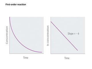 First-order reaction
 