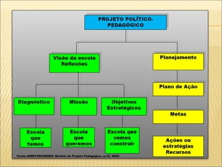 Fonte: DIRETOR/UDEMO, Revista do Projeto Pedagógico, p.12, 2009  