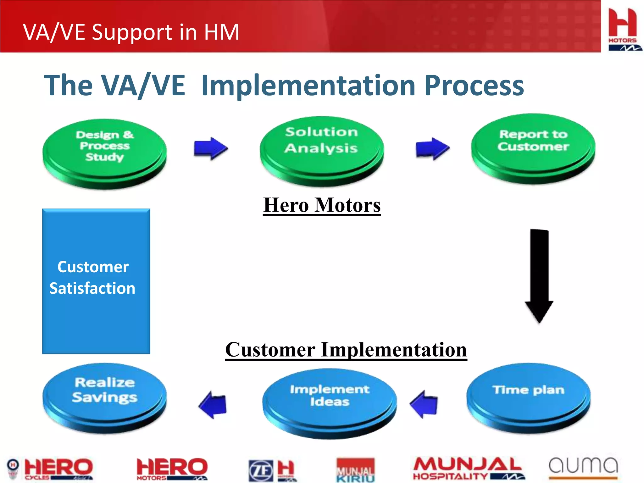 VA/VE Support in HM
The VA/VE Implementation Process
Hero Motors
Customer Implementation
Customer
Satisfaction
 