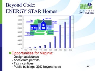 Beyond Code: ENERGY STAR Homes   Opportunities for Virginia : Design assistance Accelerate permits Tax incentives Public buildings 30% beyond code 