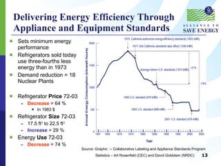 Delivering Energy Efficiency Through Appliance and Equipment Standards Sets minimum energy performance Refrigerators sold today use three-fourths less energy than in 1973 Demand reduction = 18 Nuclear Plants Refrigerator  Price  72-03 Decrease  = 64 % In 1983 $ Refrigerator  Size  72-03 17.5 ft 3  to 22.5 ft 3 Increase  = 29 % Energy  Use  72-03 Decrease  = 74 % Source: Graphic  -- Collaborative Labeling and Appliance Standards Program Statistics – Art Rosenfeld (CEC) and David Goldstein (NRDC) 