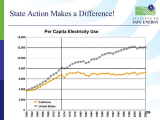 State Action Makes a Difference! Per Capita Electricity Use 0 2,000 4,000 6,000 8,000 10,000 12,000 14,000 1960 1962 1964 1966 1968 1970 1972 1974 1976 1978 1980 1982 1984 1986 1988 1990 1992 1994 1996 1998 2000 2002 2004 California United States 