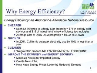Energy Efficiency: an Abundant & Affordable National Resource CHEAPER Each $1 invested in Energy Star program = $75 in energy cost savings and $15 of investment in new efficiency technologies Average cost of utility DSM programs = $0.02 -0.04/kWh QUICKER In 2001, California cut peak electricity use by 10% in less than a year   CLEANER “ Negawatts” produce NO ENVIRONMENTAL FOOTPRINT IMPROVE THE ECONOMY and ENERGY SECURITY Minimize Needs for Imported Energy Create New Jobs Help Keep Energy Prices Lower by Reducing Demand Why Energy Efficiency? 