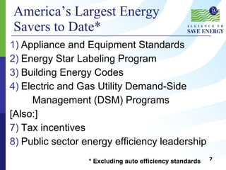 America’s Largest Energy Savers to Date* Appliance and Equipment Standards Energy Star Labeling Program Building Energy Codes Electric and Gas Utility Demand-Side  Management (DSM) Programs [Also:] Tax incentives Public sector energy efficiency leadership * Excluding auto efficiency standards 