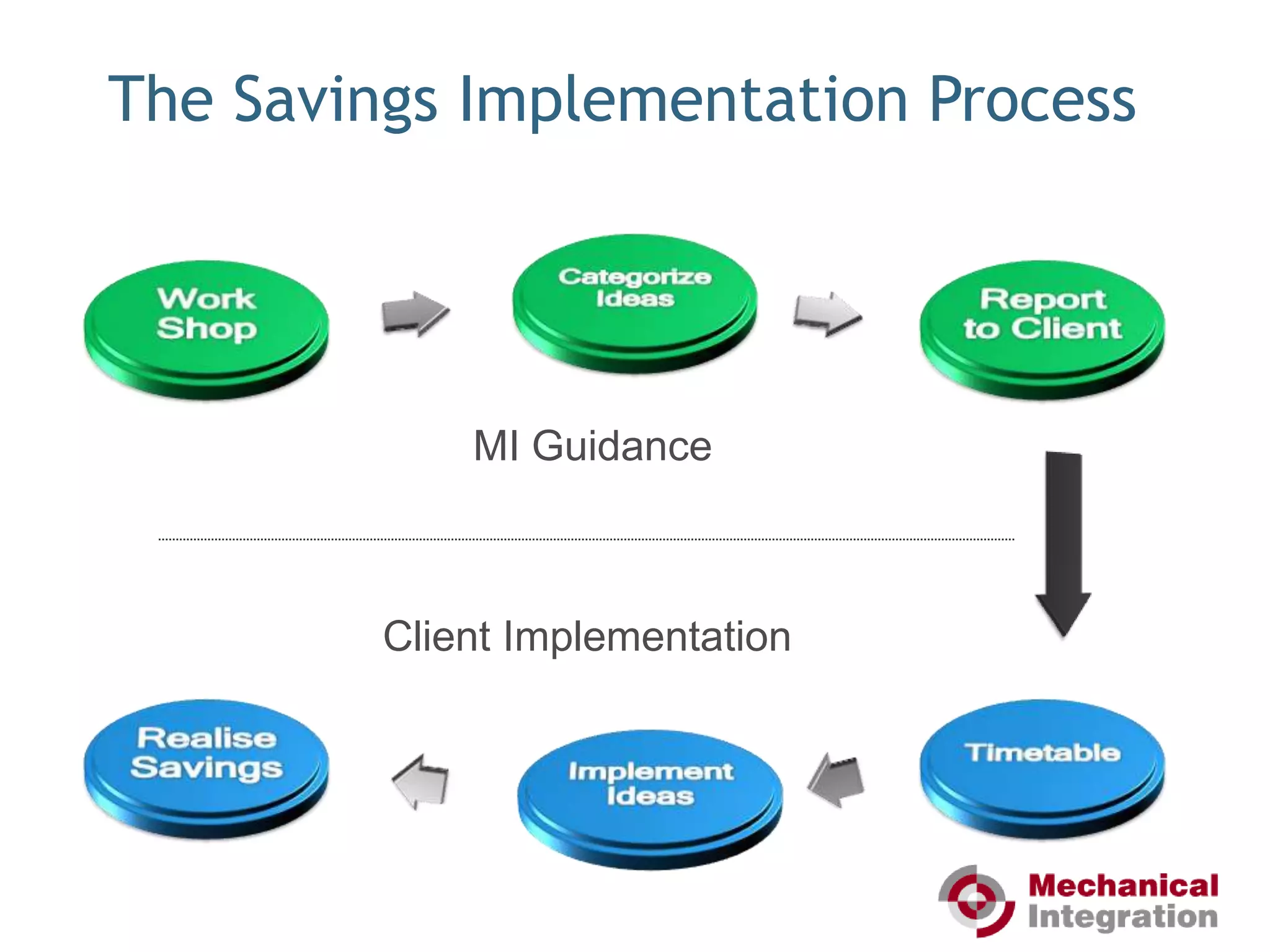   Establish ‘Savings Culture’