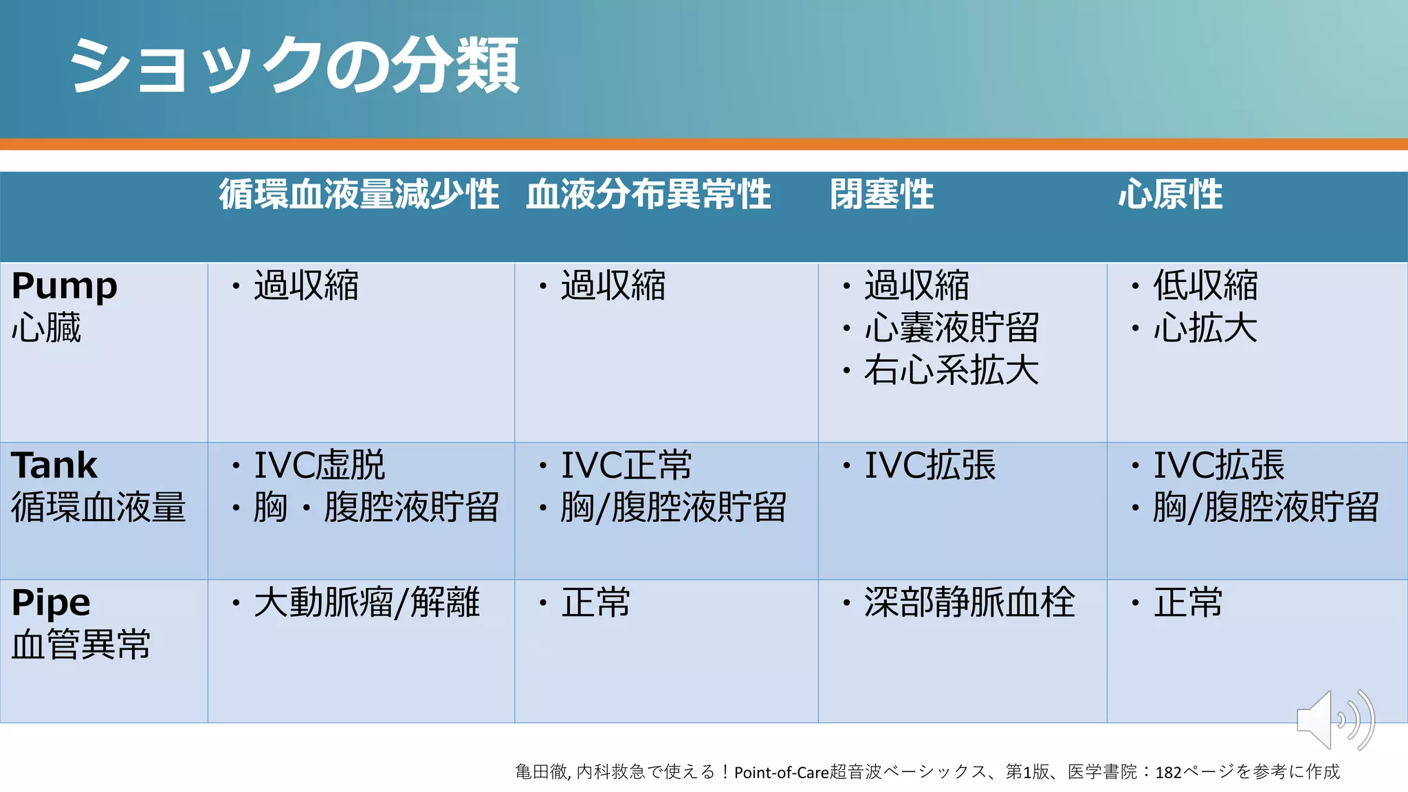 循環血液量減少性 血液分布異常性 閉塞性 心原性
Pump
心臓
・過収縮 ・過収縮 ・過収縮
・心嚢液貯留
・右心系拡大
・低収縮
・心拡大
Tank
循環血液量
・IVC虚脱
・胸・腹腔液貯留
・IVC正常
・胸/腹腔液貯留
・IVC拡張 ・IVC拡張
・胸/腹腔液貯留
Pipe
血管異常
・大動脈瘤/解離 ・正常 ・深部静脈血栓 ・正常
ショックの分類
亀田徹, 内科救急で使える！Point-of-Care超音波ベーシックス、第1版、医学書院：182ページを参考に作成
 