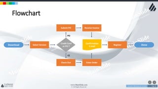 w w w . D o m a i n . c o m Page 46
www.MainSlide.com
© All Rights Reserved.
Confidential
Flowchart
Select Version
Credit Card
or PO ?
Confirmation
E-mail
Download
Submit PO
Check Out
Receive Invoice
Enter Order
Register Done
PO
CC
 