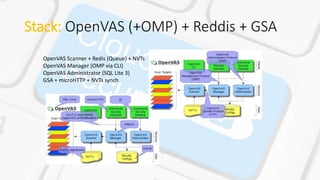 Stack: OpenVAS (+OMP) + Reddis + GSA
OpenVAS Scanner + Redis (Queue) + NVTs
OpenVAS Manager (OMP via CLI)
OpenVAS Administrator (SQL Lite 3)
GSA + microHTTP + NVTs synch
 